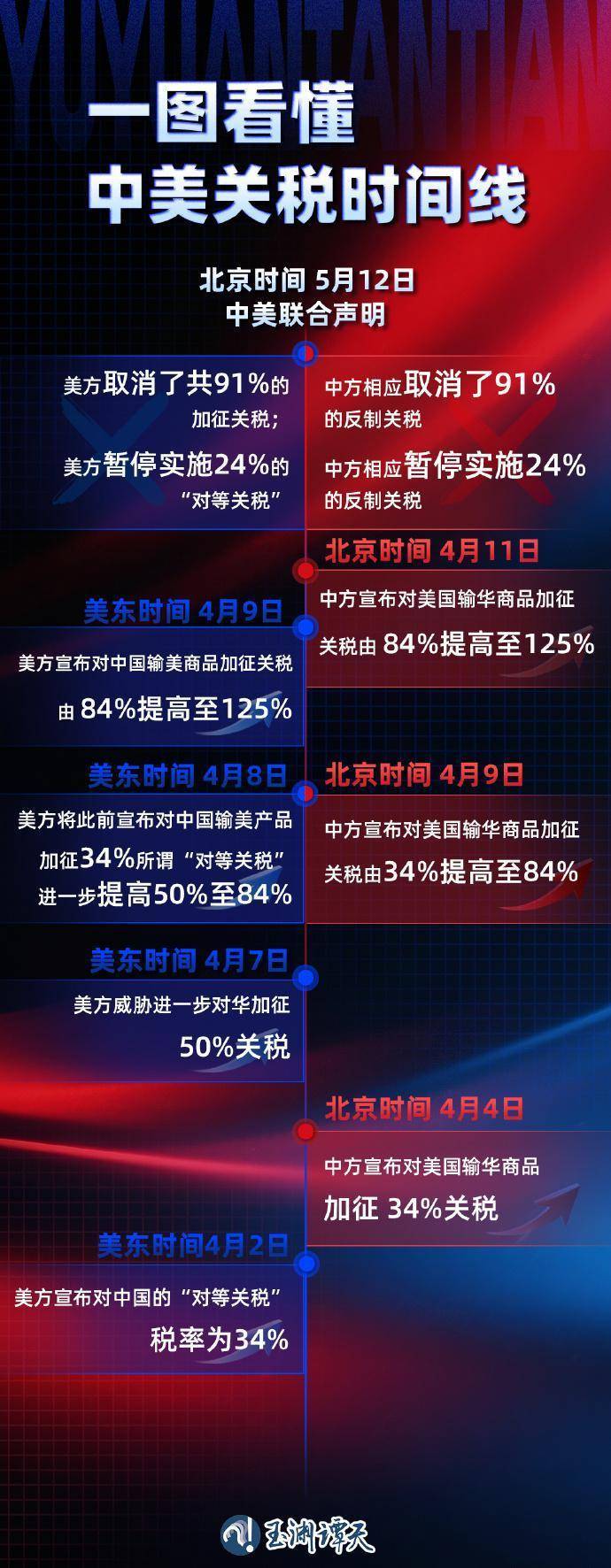 125%→10%、24%税率暂停90天<strong></p>
<p>虚拟云币</strong>，对美关税开始调整