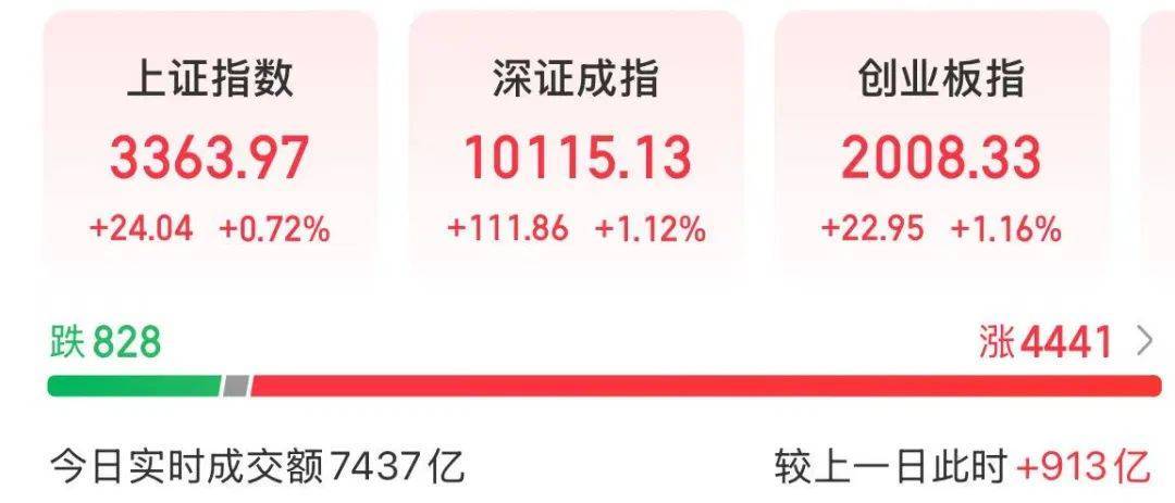 A股放量上涨<strong></p>
<p>虚拟币</strong>，超4400股飘红