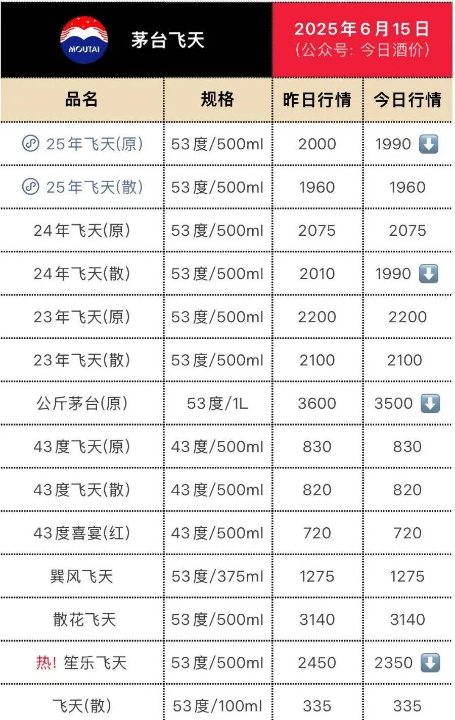 飞天茅台再跳水！25年原箱和24年散瓶首破2000元<strong></p>
<p>银行虚拟币</strong>，“蛇茅”跌出新低