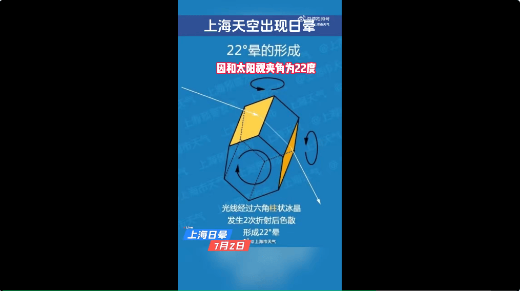 冲上热搜！上海天空出现日晕！中东部地区将现大范围“桑拿天”<strong></p>
<p>虚拟币 跑路</strong>，局地最高气温将超40℃！这些地方有大暴雨