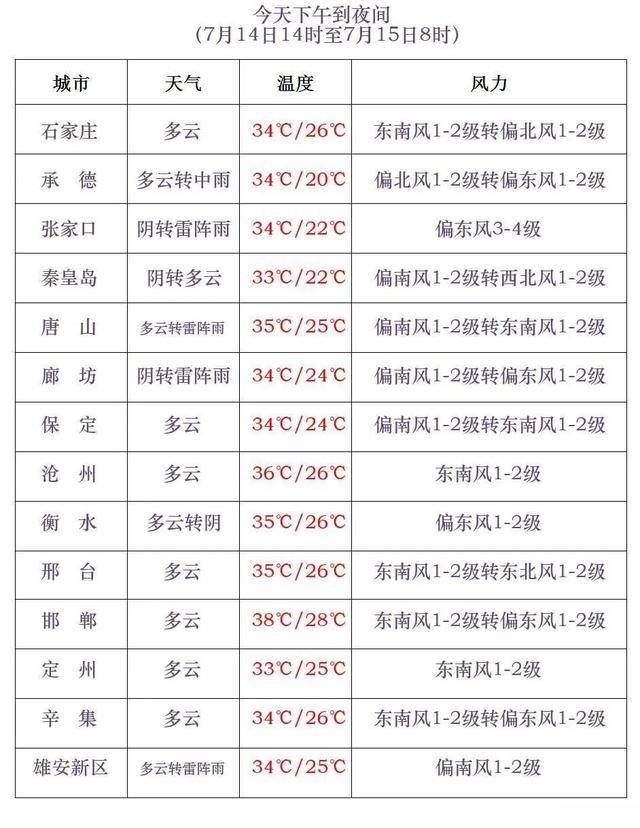 最高42℃！中到大雨+暴雨！今起<strong></p>
<p>虚拟币管理</strong>，河北这些地方雷雨出没……