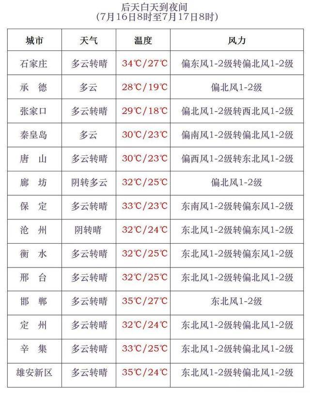最高42℃！中到大雨+暴雨！今起<strong></p>
<p>虚拟币管理</strong>，河北这些地方雷雨出没……