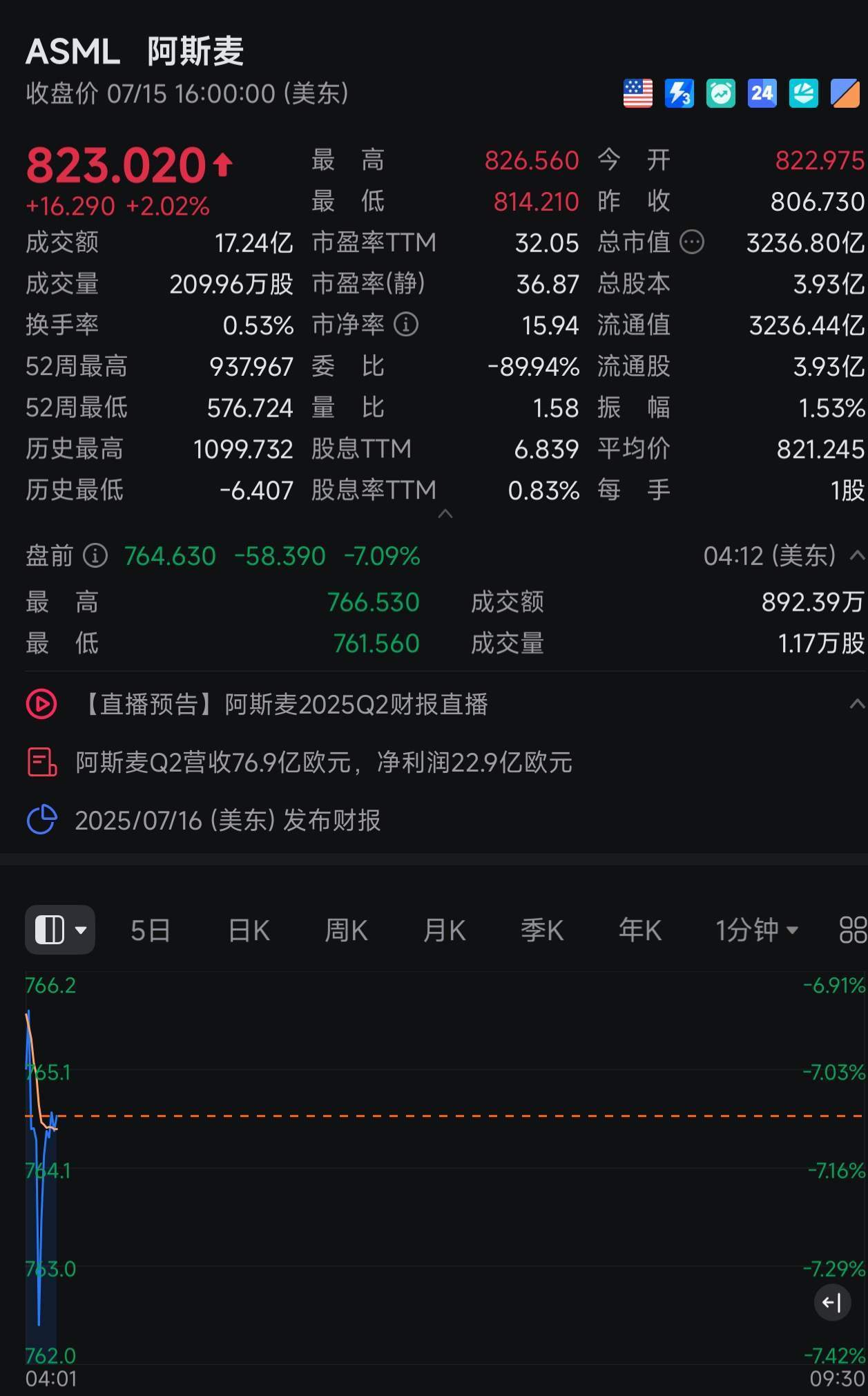 荷兰光刻机巨头阿斯麦首席财务官：放宽AI芯片管制将提振需求<strong></p>
<p>虚拟数字币交易所</strong>！贸易争端和全球紧张局势给公司的销售带来压力