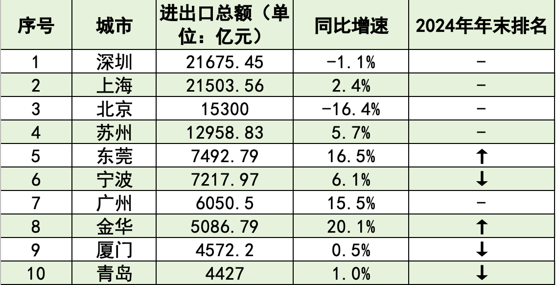 外贸十强市大洗牌：深圳重回第一<strong></p>
<p>虚拟货币比特币</strong>，东莞夺回第五
