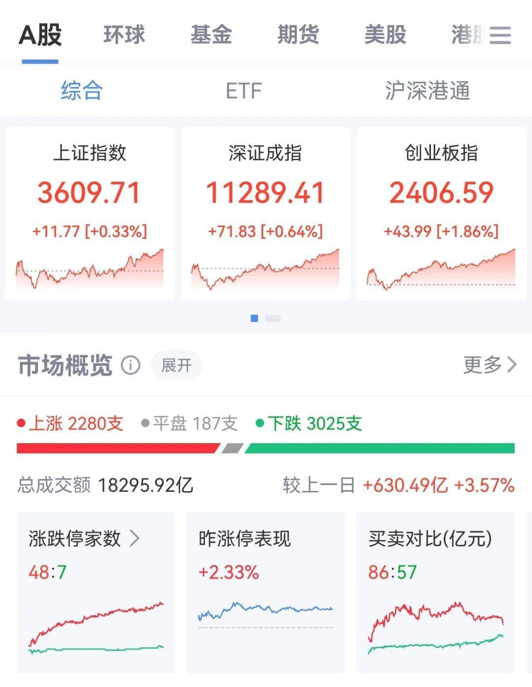 牛市“急先锋”突发涨停！沪指年内第二次站上3600点<strong></p>
<p>虚拟币赚钱么</strong>，医药股持续走强