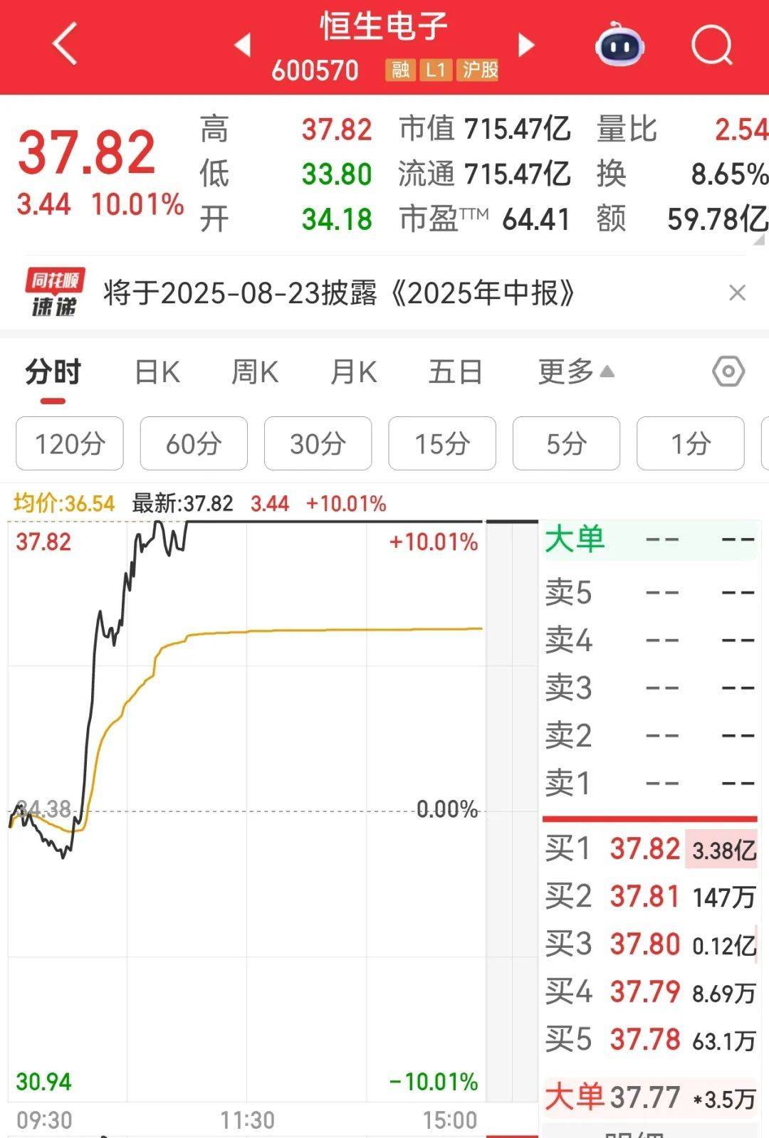 牛市“急先锋”突发涨停！沪指年内第二次站上3600点<strong></p>
<p>虚拟币赚钱么</strong>，医药股持续走强