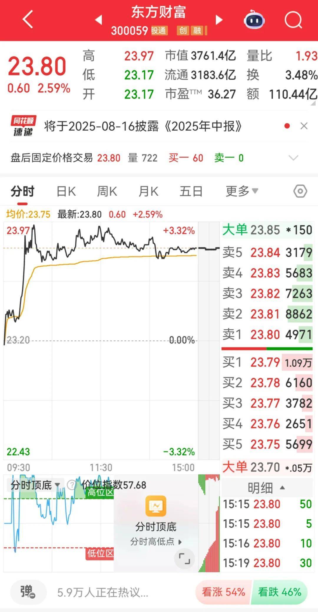 300059<strong></p>
<p>中国石化股票</strong>，全市场第一！成交超百亿