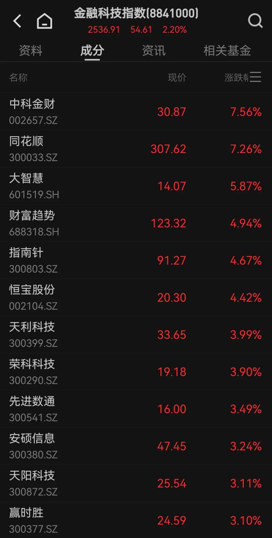 300059<strong></p>
<p>中国石化股票</strong>，全市场第一！成交超百亿