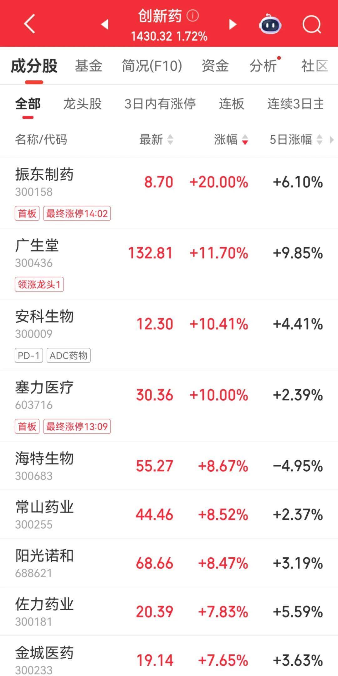 300059<strong></p>
<p>中国石化股票</strong>，全市场第一！成交超百亿