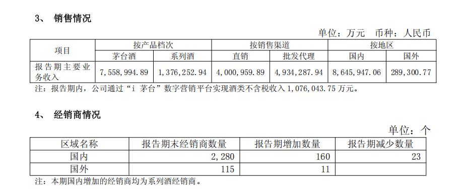 贵州茅台上半年实现营收894亿元<strong></p>
<p>葫芦娃股票</strong>，净利润454亿元；海外市场大涨31.29%