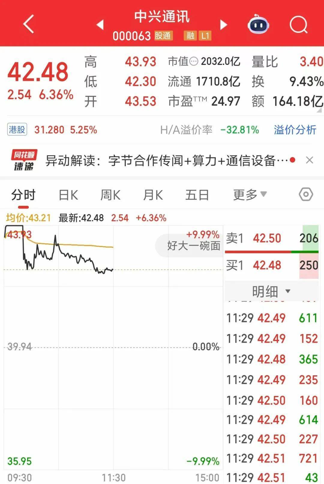 000063<strong></p>
<p>上海莱士股票</strong>，大涨！成交额A股第一