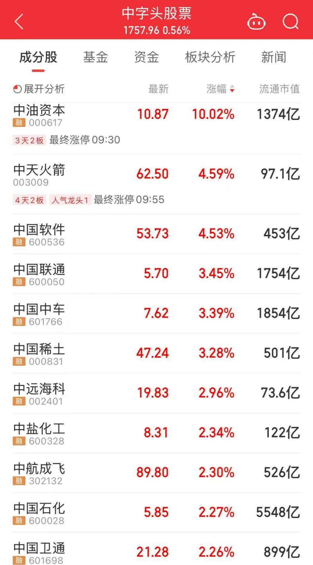000063<strong></p>
<p>上海莱士股票</strong>，大涨！成交额A股第一