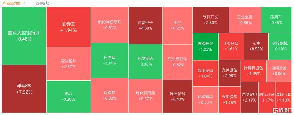 A股收评：尾盘拉升！科创50指数涨超7%<strong></p>
<p>中国中免股票</strong>，CPO、卫星通信概念走高