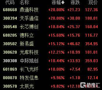 A股收评：尾盘拉升！科创50指数涨超7%<strong></p>
<p>中国中免股票</strong>，CPO、卫星通信概念走高