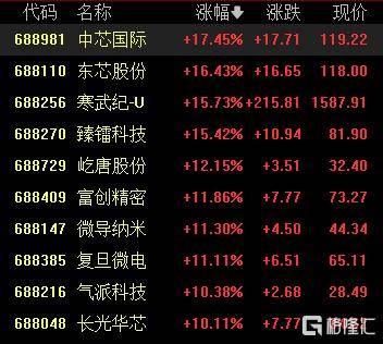 A股收评：尾盘拉升！科创50指数涨超7%<strong></p>
<p>中国中免股票</strong>，CPO、卫星通信概念走高