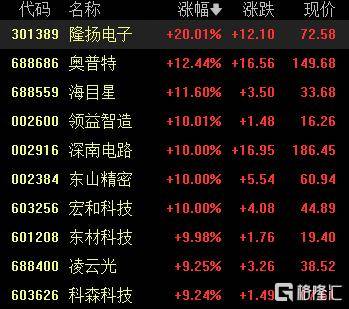 A股收评：尾盘拉升！科创50指数涨超7%<strong></p>
<p>中国中免股票</strong>，CPO、卫星通信概念走高