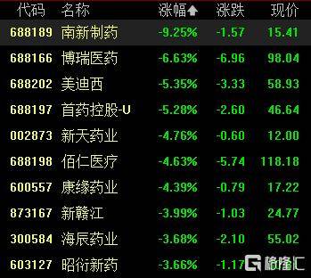 A股收评：尾盘拉升！科创50指数涨超7%<strong></p>
<p>中国中免股票</strong>，CPO、卫星通信概念走高