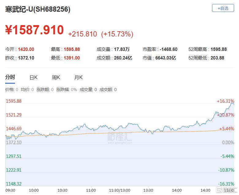 A股收评：尾盘拉升！科创50指数涨超7%<strong></p>
<p>中国中免股票</strong>，CPO、卫星通信概念走高