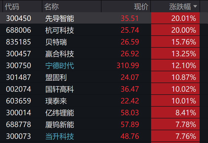 A股3200股飘绿<strong></p>
<p>深康佳a股票</strong>，锂电股逆势爆发，半导体大跌，寒武纪跌6%