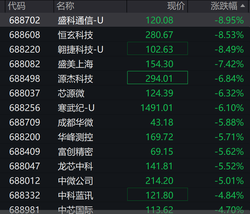 A股3200股飘绿<strong></p>
<p>深康佳a股票</strong>，锂电股逆势爆发，半导体大跌，寒武纪跌6%