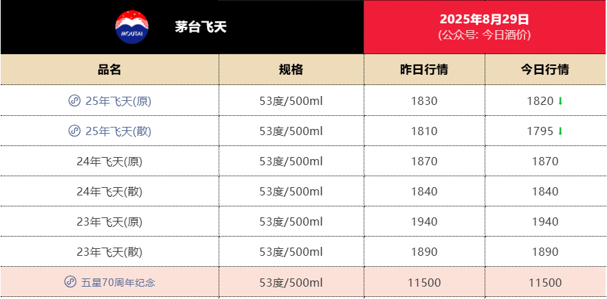 失守1800元<strong></p>
<p>深康佳a股票</strong>！飞天茅台批发价年内第二次跌破关键价格节点