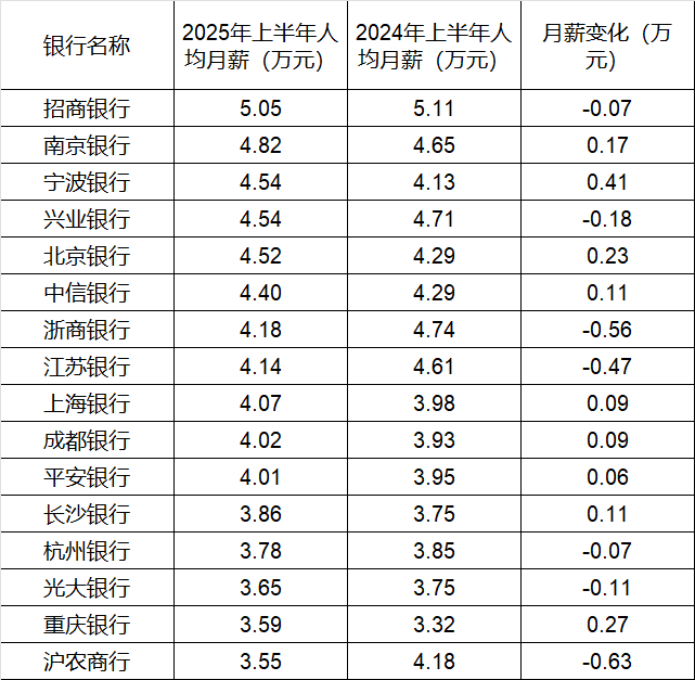 260万银行人<strong></p>
<p>长盈精密股票</strong>，上半年平均薪酬“曝光”！平均涨薪1300元，5家人均月薪超4.5万；六大行半年赚6825亿，分红超2000亿