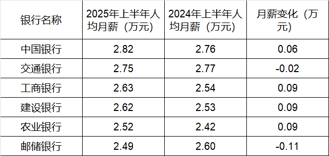 260万银行人<strong></p>
<p>长盈精密股票</strong>，上半年平均薪酬“曝光”！平均涨薪1300元，5家人均月薪超4.5万；六大行半年赚6825亿，分红超2000亿