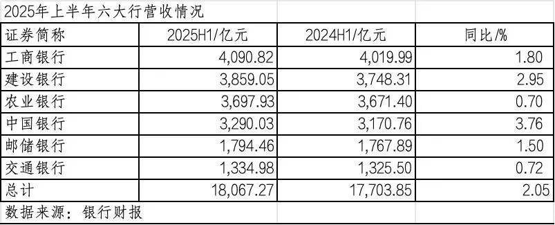 260万银行人<strong></p>
<p>长盈精密股票</strong>，上半年平均薪酬“曝光”！平均涨薪1300元，5家人均月薪超4.5万；六大行半年赚6825亿，分红超2000亿