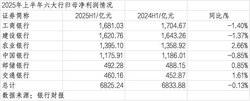 260万银行人<strong></p>
<p>长盈精密股票</strong>，上半年平均薪酬“曝光”！平均涨薪1300元，5家人均月薪超4.5万；六大行半年赚6825亿，分红超2000亿
