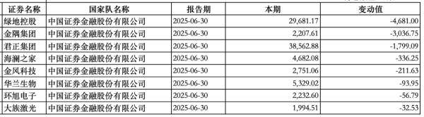 “国家队”持股动向曝光：中央汇金新进大商股份<strong></p>
<p>长盈精密股票</strong>，社保基金增持三安光电