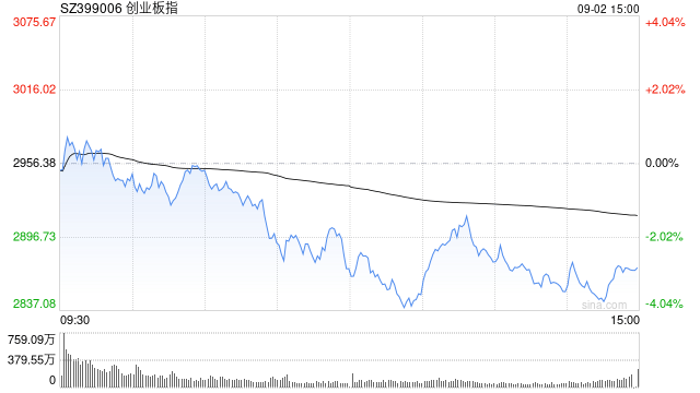 A股收评：三大指数集体下跌<strong></p>
<p>美的集团股票</strong>，创指跌2.85%北证50涨0.4%，银行股逆势走强！超4000股下跌，成交2.91万亿放量1348亿；机构解读