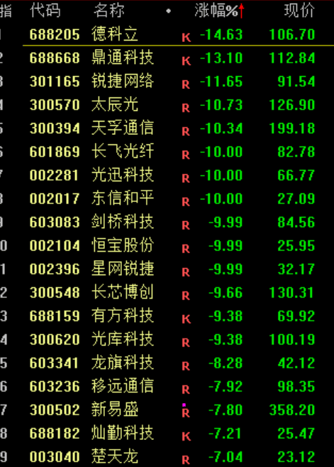 A股<strong></p>
<p>美的集团股票</strong>，突发异动！超4000股下跌，原因找到了！