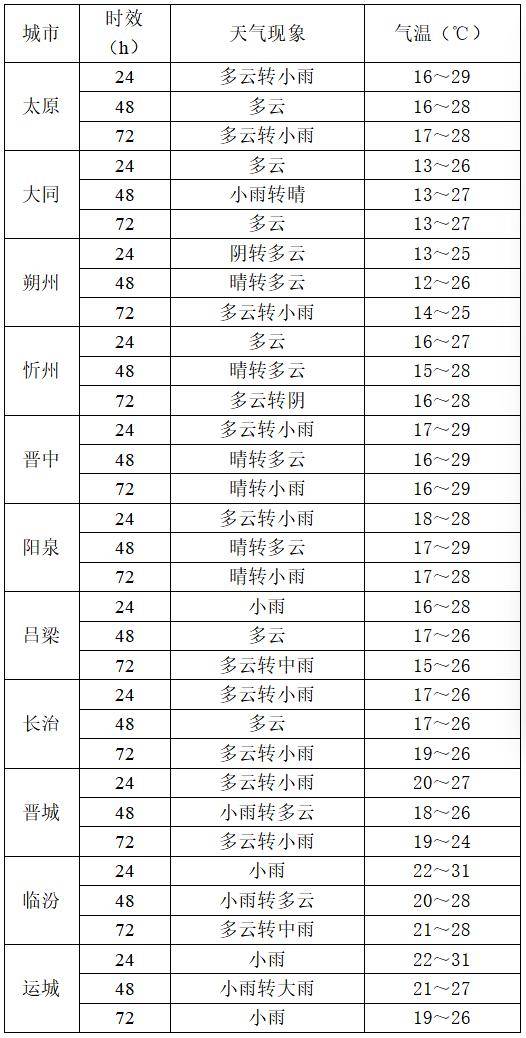 9月2日夜间开始山西中南部多阵性降水<strong></p>
<p>美的集团股票</strong>！