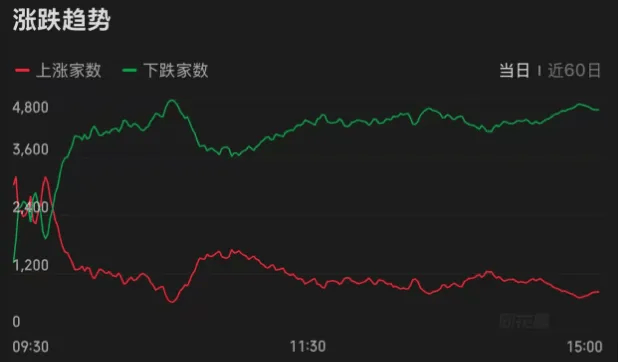 连续两天超4000家下跌！上次发生这种情况后<strong></p>
<p>大唐电信股票</strong>，A股是怎么走的？