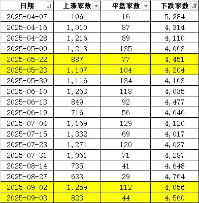 连续两天超4000家下跌！上次发生这种情况后<strong></p>
<p>大唐电信股票</strong>，A股是怎么走的？