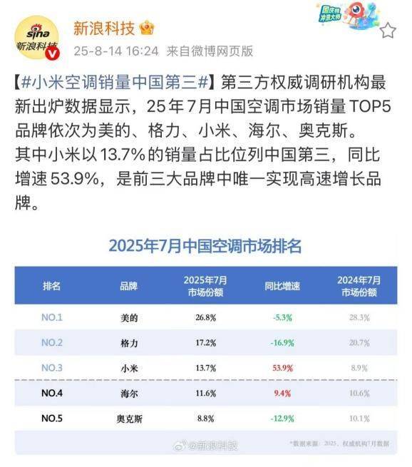 华为空调一年省出300度电<strong></p>
<p>科士达股票</strong>，雷军约战董明珠，格力凭何不降价能赚更多钱？