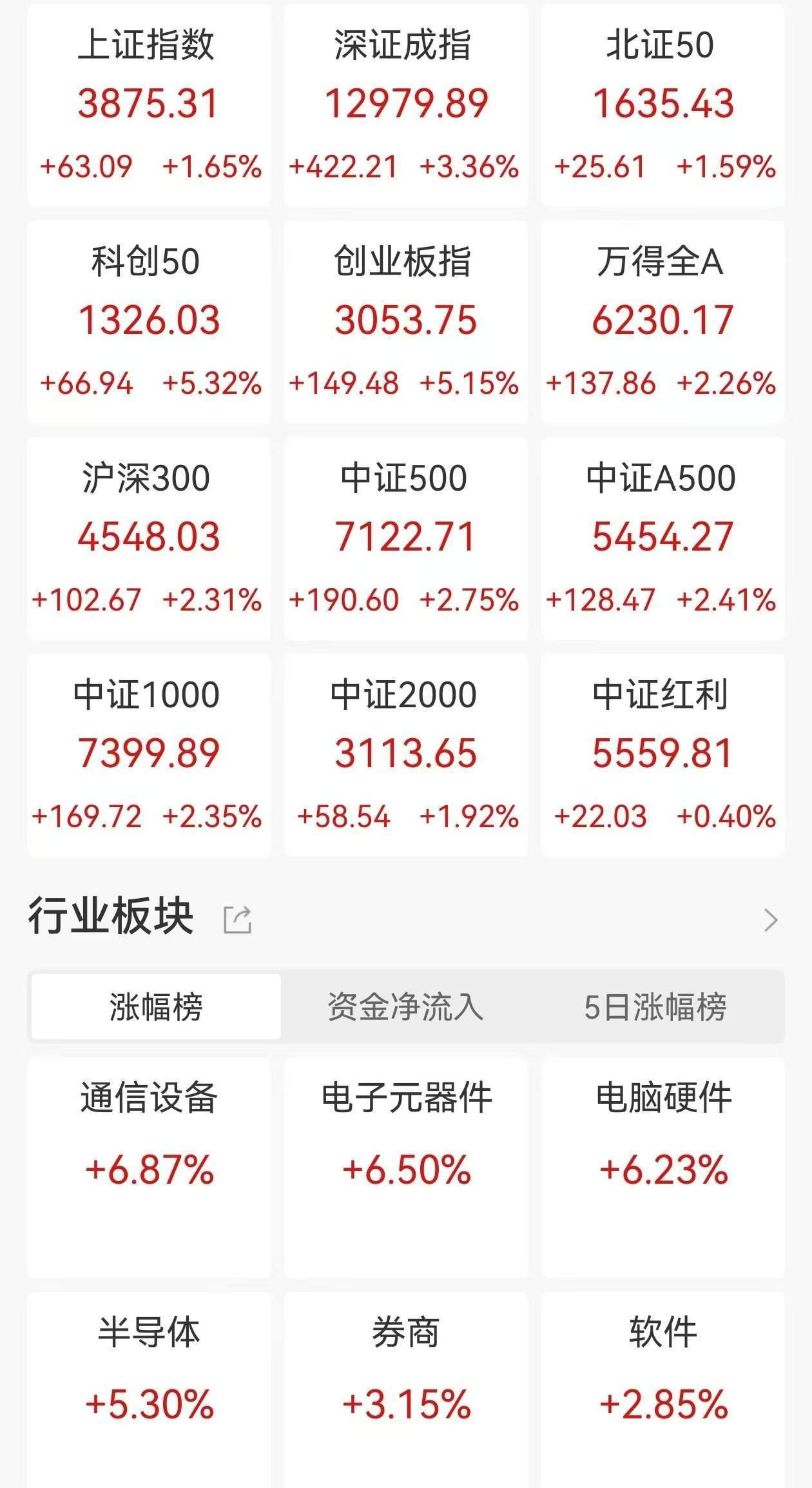 A股收评：三大指数集体大涨<strong></p>
<p>华胜天成股票</strong>，沪指涨1.65%，创业板指、科创50涨超5%，CPO概念、PCB爆发！超4200股上涨，成交2.46万亿放量4606亿