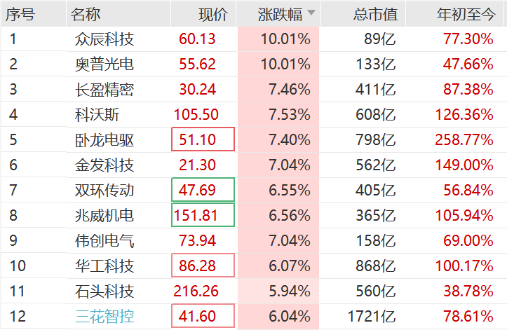突然<strong></p>
<p>蓝色光标股票</strong>，集体猛拉！狂掀涨停潮