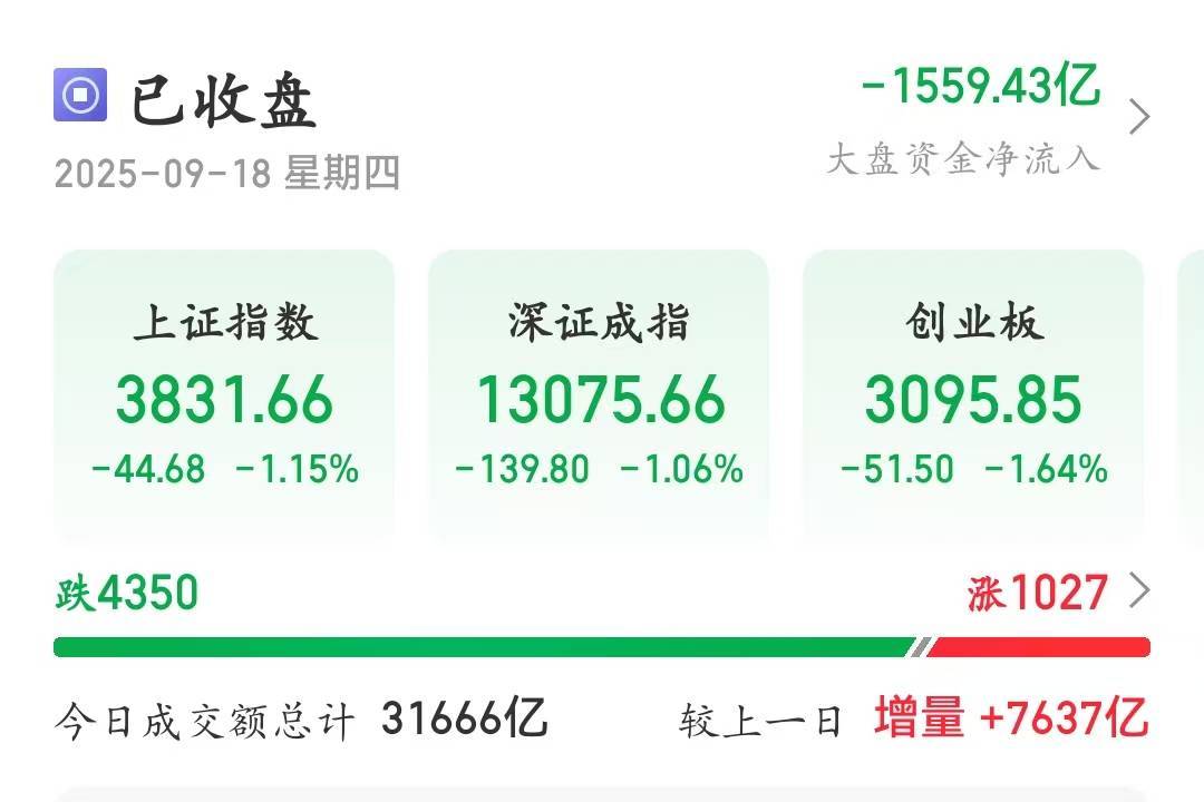 冲击3900点回落！A股午后放量跳水<strong></p>
<p>西安饮食股票</strong>，成交额超3.1万亿元