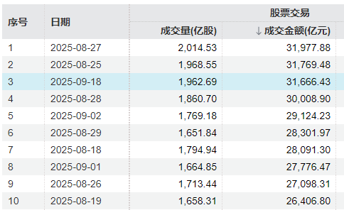 冲击3900点回落！A股午后放量跳水<strong></p>
<p>西安饮食股票</strong>，成交额超3.1万亿元