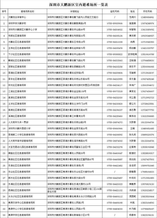台风靠近<strong></p>
<p>碧桂园股票</strong>，大鹏新区应急避难场所已开放