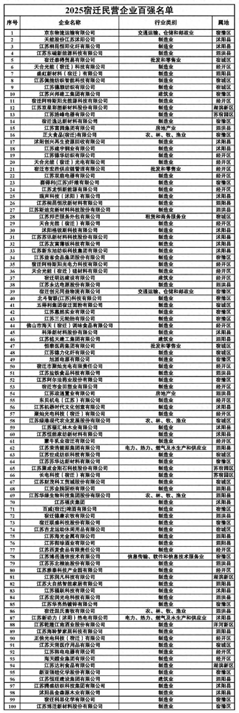 刘强东在老家扬眉吐气<strong></p>
<p>黄河旋风股票</strong>，京东物流成2025宿迁民营企业百强“榜首大哥”（附榜单）