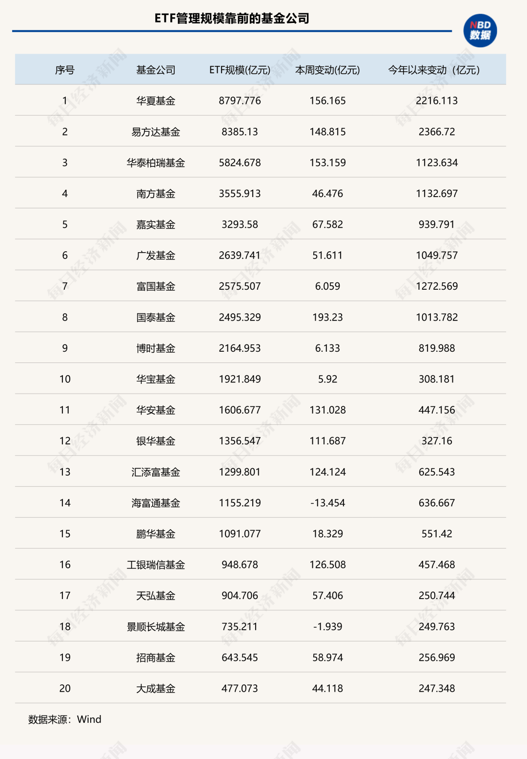 7家公募ETF规模年内增超千亿元<strong></p>
<p>北京银行股票</strong>，国泰基金本周增193.23亿元；债券型ETF近两周扩容1100亿元 | ETF规模周报