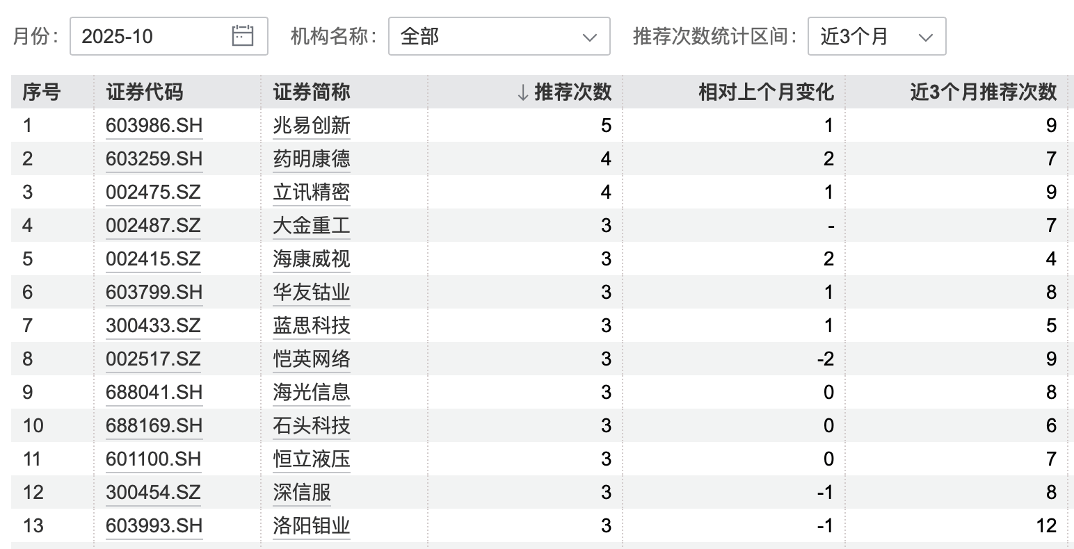 港股大涨<strong></p>
<p>中油资本股票</strong>，节后A股怎么走？10月券商金股出炉，兆易创新、药明康德受青睐