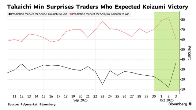 高市早苗意外胜选引爆市场！日元暴跌<strong></p>
<p>中油资本股票</strong>，日股要起飞？