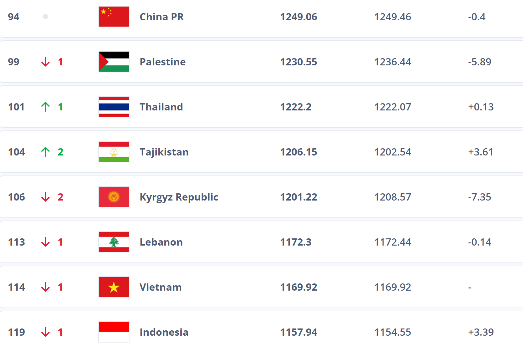 跌出前100<strong></p>
<p>法拉第未来股票</strong>？国足帅位未定再弃国际比赛日 世排或被泰国反超