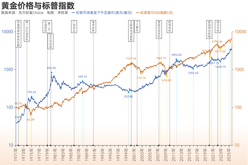 黄金突破4000美元/盎司！布雷顿森林体系瓦解以来金价涨了102倍<strong></p>
<p>王府井股票</strong>， 黄金缘何成为全球最“赚钱”大类资产？