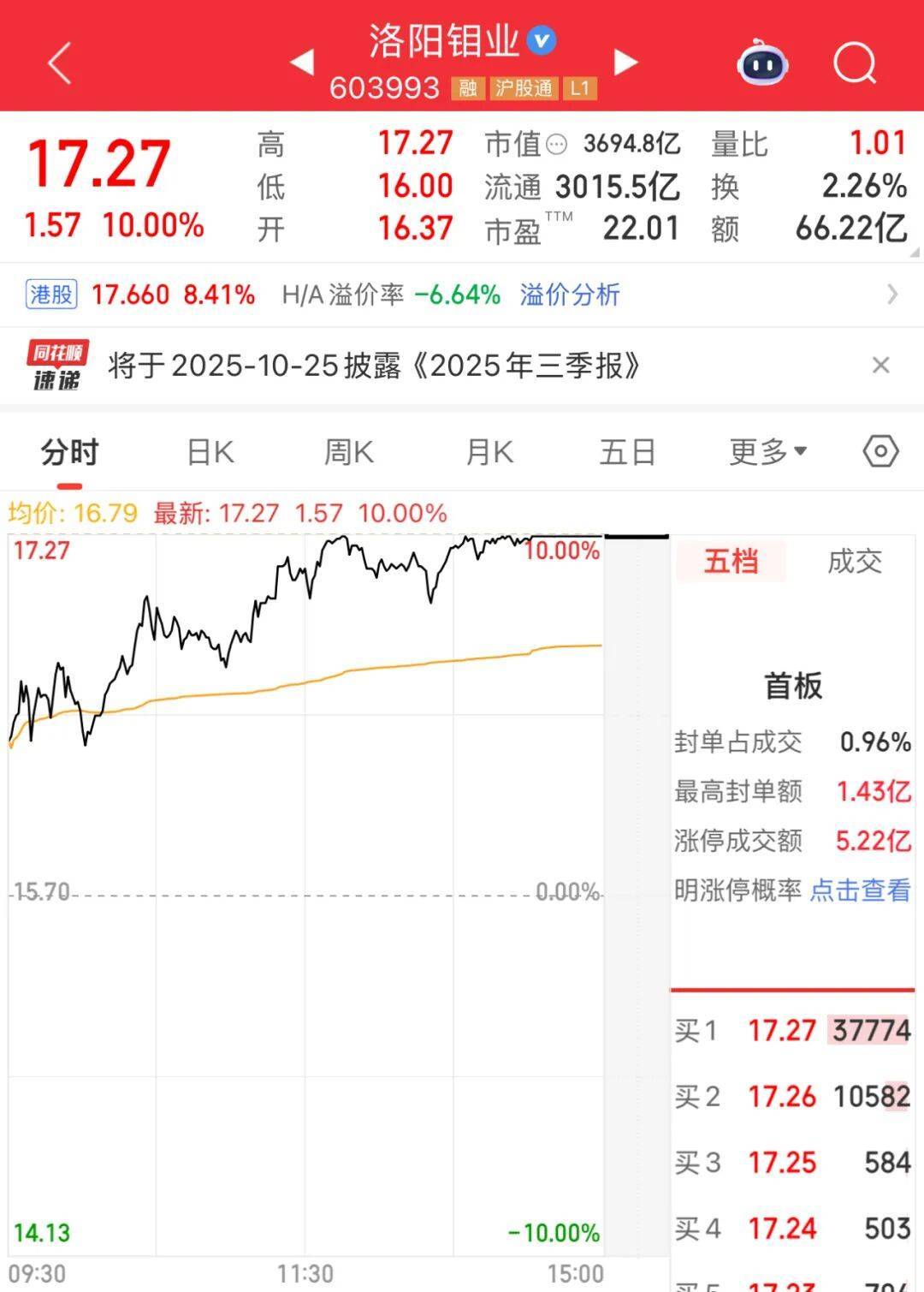 3600亿龙头<strong></p>
<p>福耀玻璃股票</strong>，尾盘涨停，创历史新高