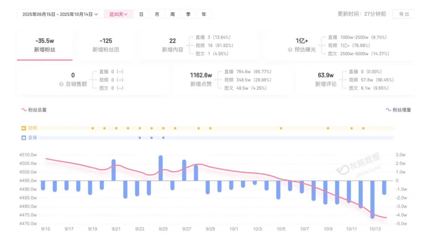 成都车祸后小米汽车直播间遭网暴<strong></p>
<p>facebook股票</strong>，雷军抖音一月掉粉35万