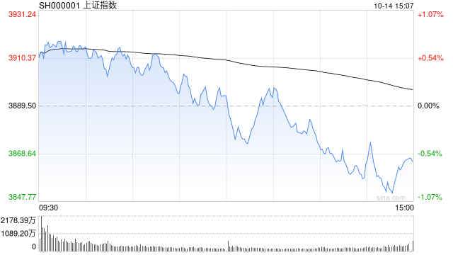 A股收评:三大指数下跌创指跌3.99%<strong></p>
<p>facebook股票</strong>,大金融逆势活跃半导体重挫!超3500股下跌,成交2.6万亿放量2224亿;机构解读